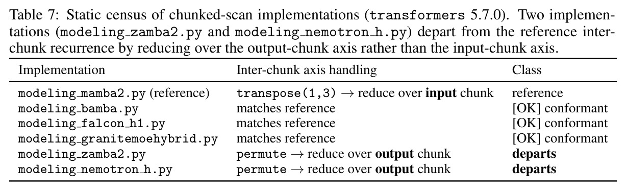 Static census of chunked-scan implementations (transformers 5.7.0)