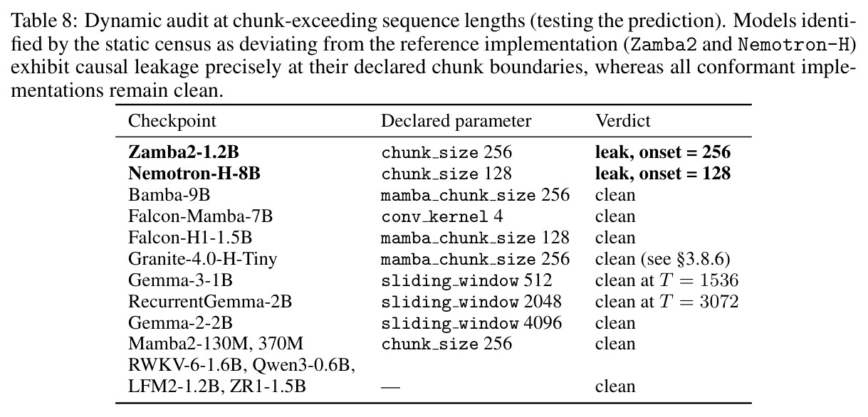 Dynamic audit at chunk-exceeding sequence lengths