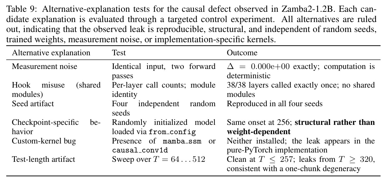 Alternative-explanation tests for the causal defect observed in Zamba2-1.2B