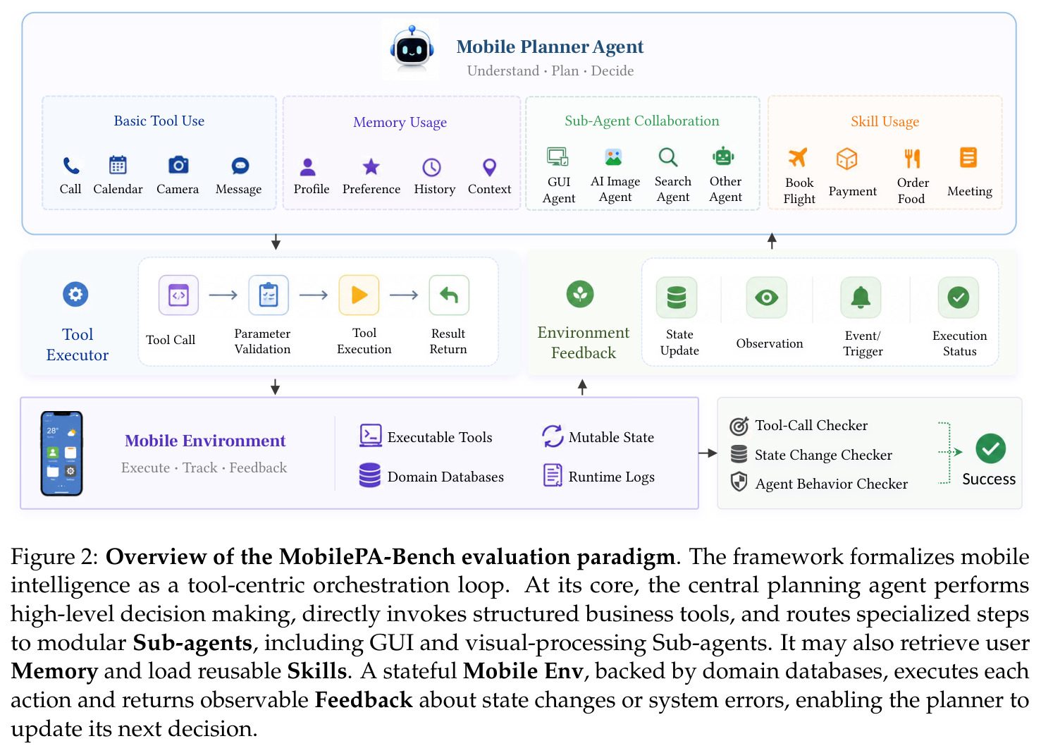 Overview of the MobilePA-Bench evaluation paradigm