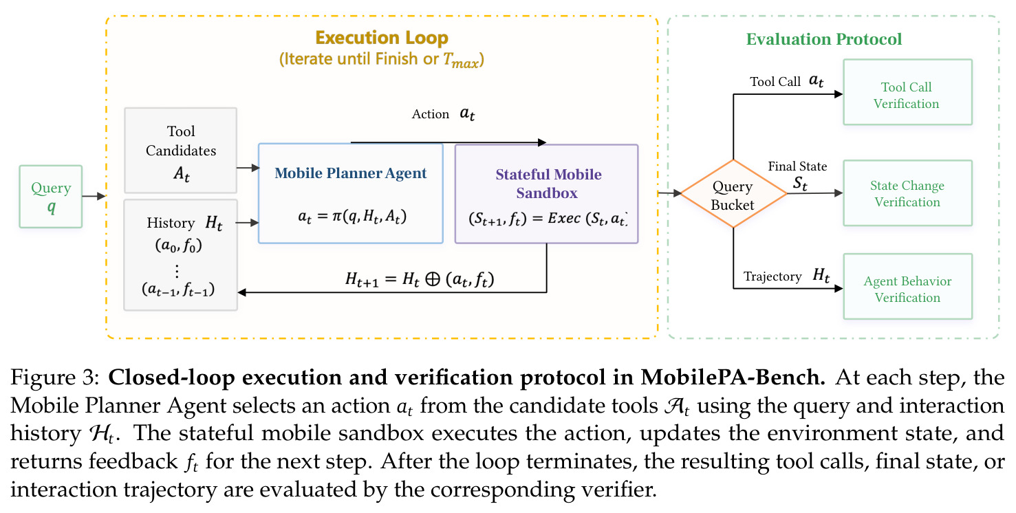 Closed-loop execution and verification protocol in MobilePA-Bench