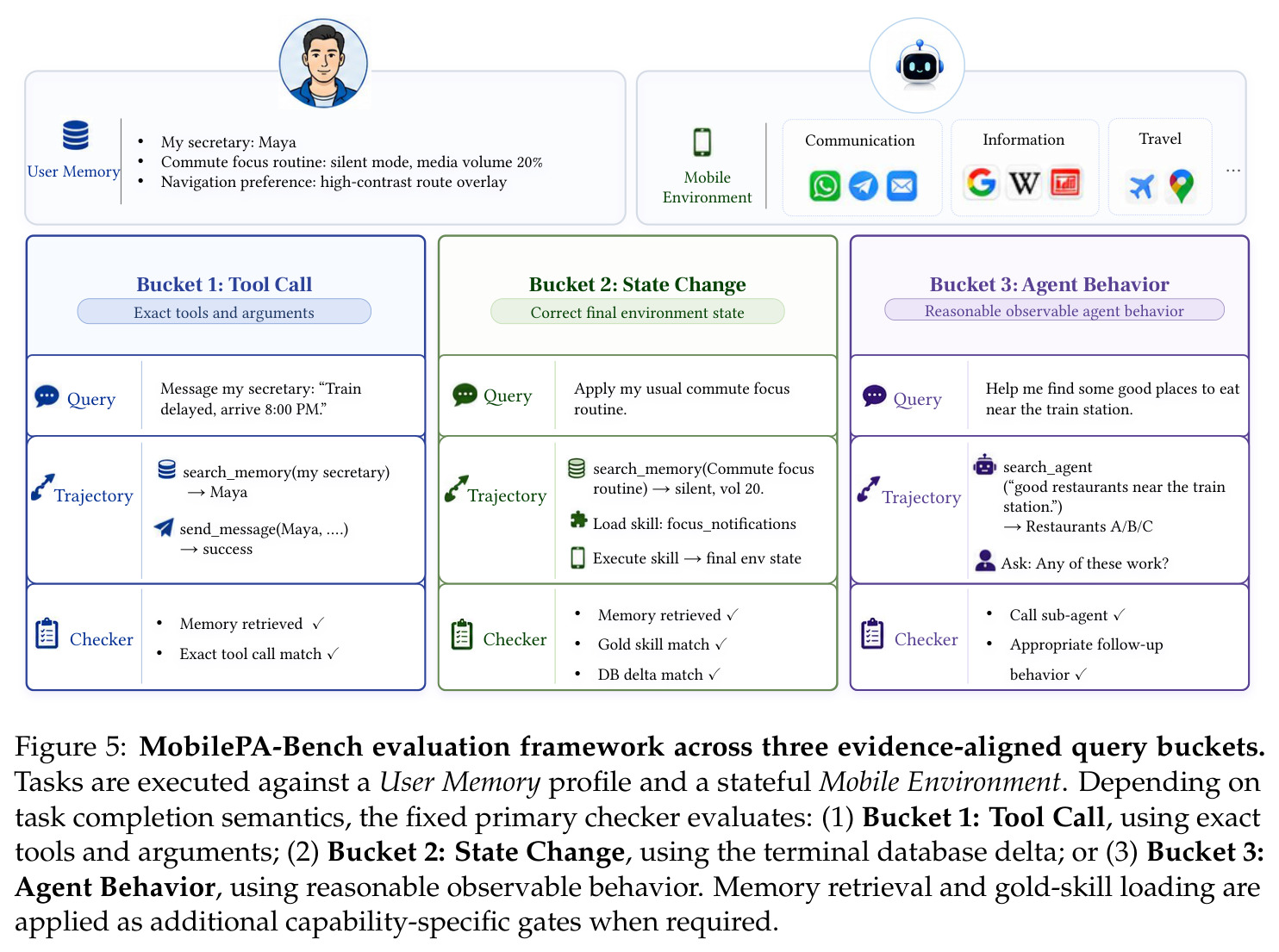 MobilePA-Bench evaluation framework across three evidence-aligned query buckets
