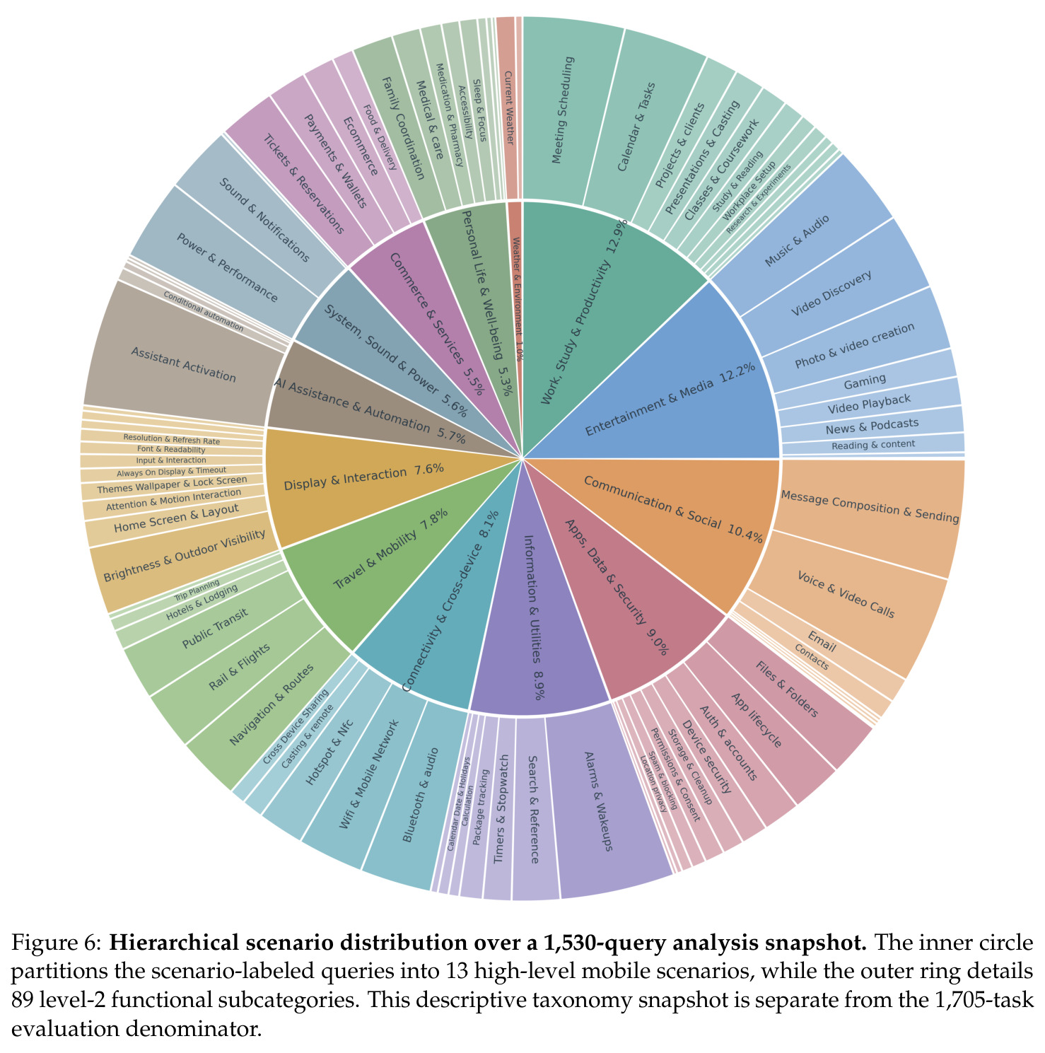 Hierarchical scenario distribution over a 1,530-query analysis snapshot