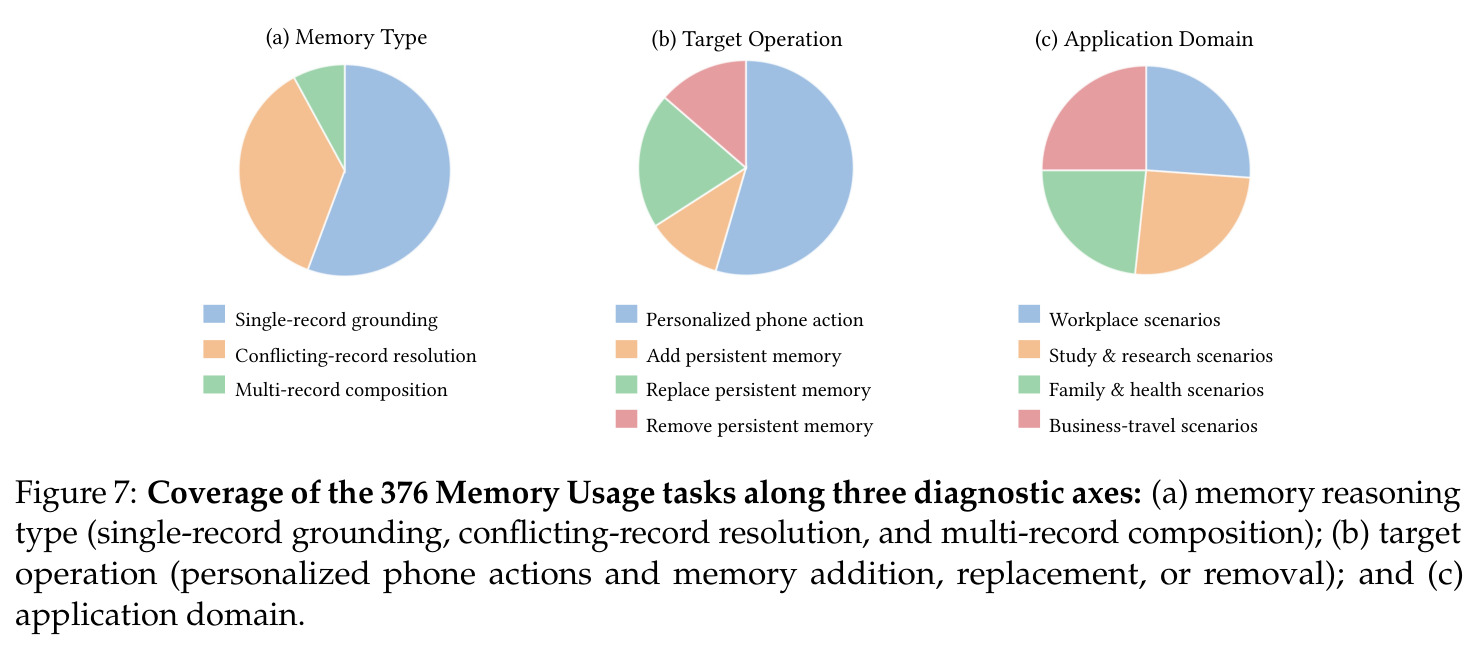 Coverage of the 376 Memory Usage tasks along three diagnostic axes