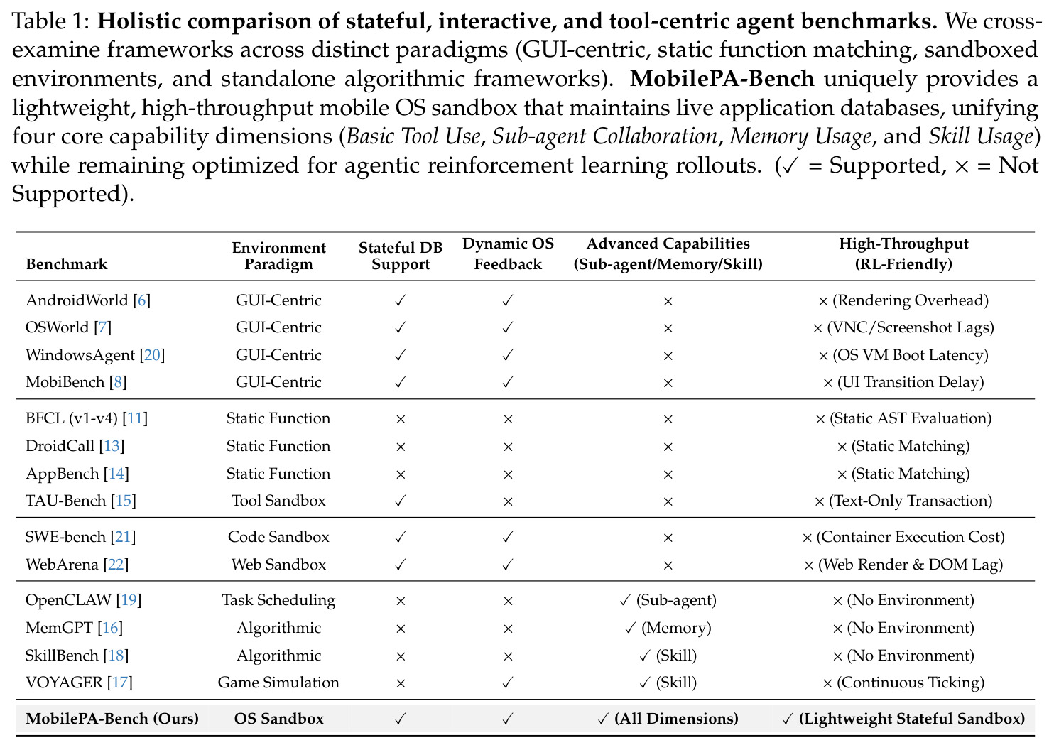 Holistic comparison of stateful, interactive, and tool-centric agent benchmarks