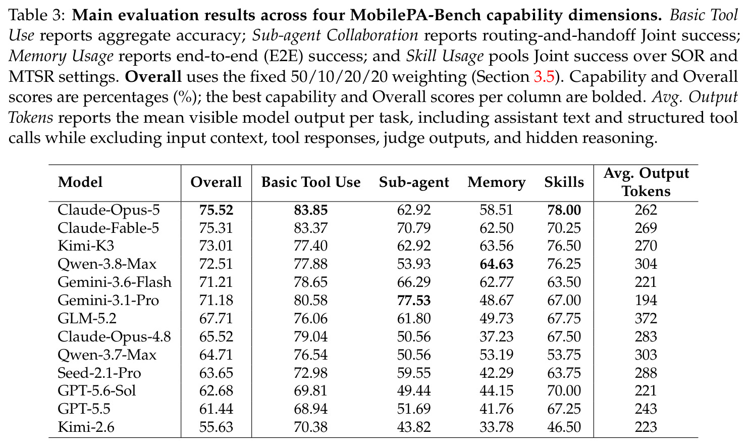 Main evaluation results across four MobilePA-Bench capability dimensions