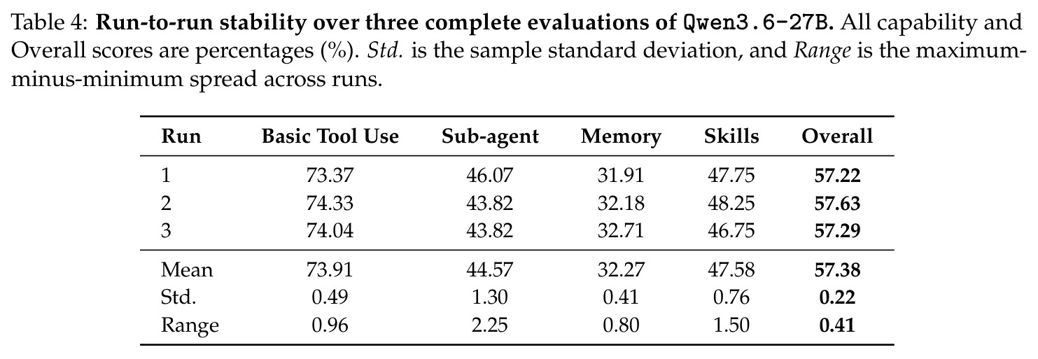 Run-to-run stability over three complete evaluations of Qwen3.6-27B