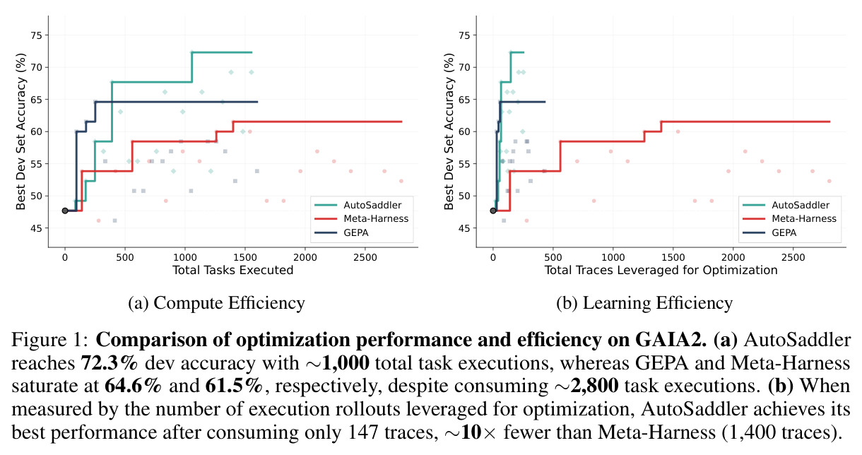 Comparison of optimization performance and efficiency on GAIA2. (a) Compute Efficiency (b) Learning Efficiency