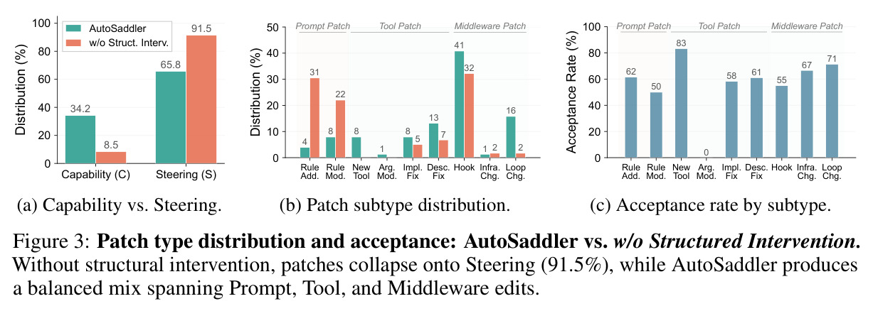 Patch type distribution and acceptance: AutoSaddler vs. w/o Structured Intervention. (a) Capability vs. Steering. (b) Patch subtype distribution. (c) Acceptance rate by subtype.