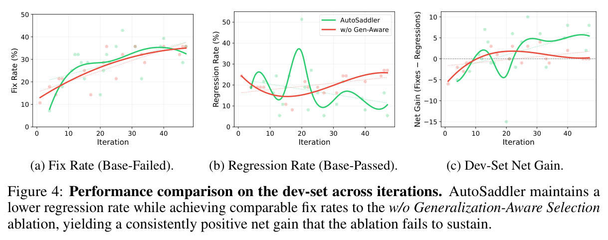 Performance comparison on the dev-set across iterations. (a) Fix Rate (Base-Failed). (b) Regression Rate (Base-Passed). (c) Dev-Set Net Gain.