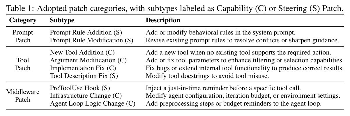 Adopted patch categories, with subtypes labeled as Capability (C) or Steering (S) Patch.