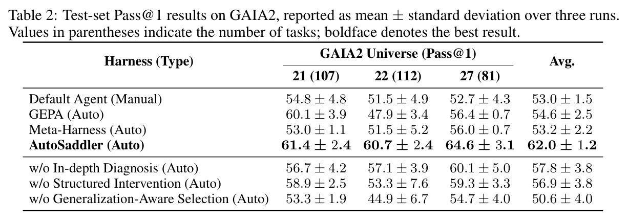Test-set Pass@1 results on GAIA2, reported as mean ± standard deviation over three runs.