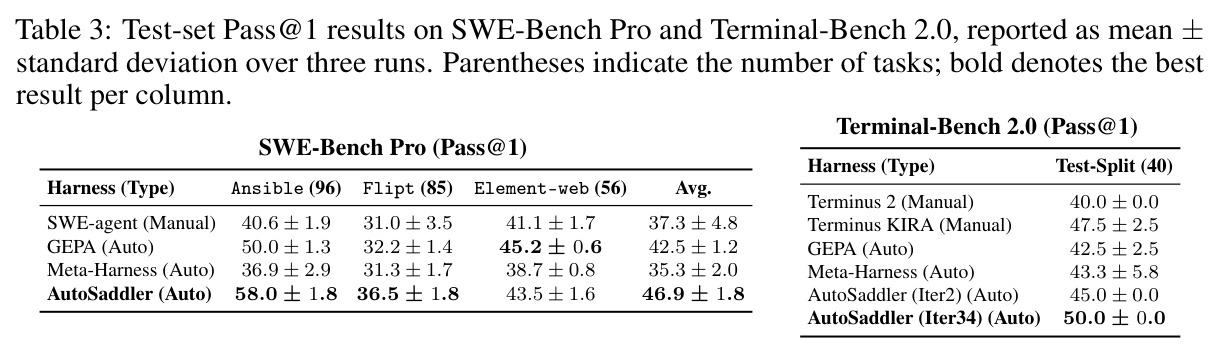 Test-set Pass@1 results on SWE-Bench Pro and Terminal-Bench 2.0.