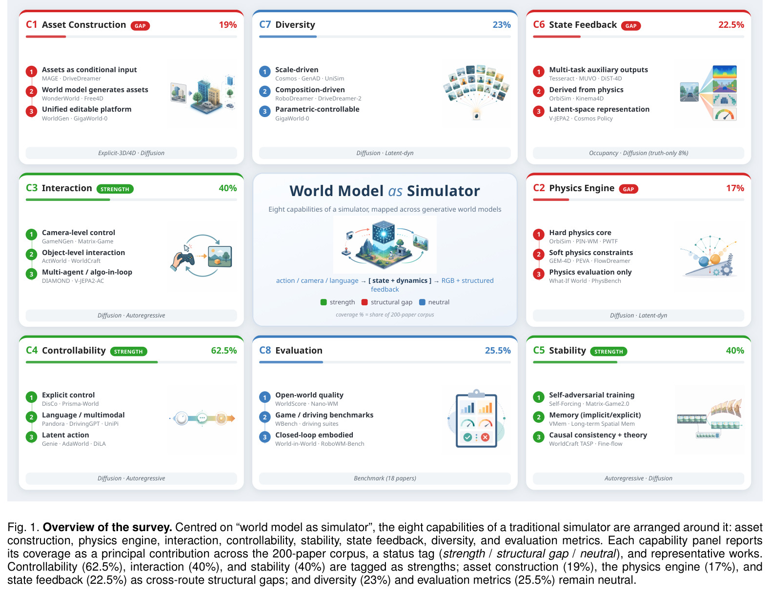 Overview of the survey: eight capabilities of a simulator, mapped across generative world models