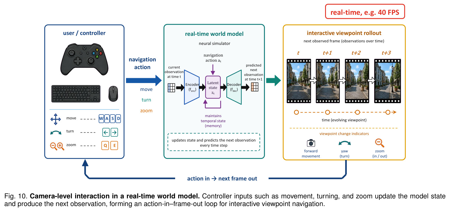 Camera-level interaction in a real-time world model