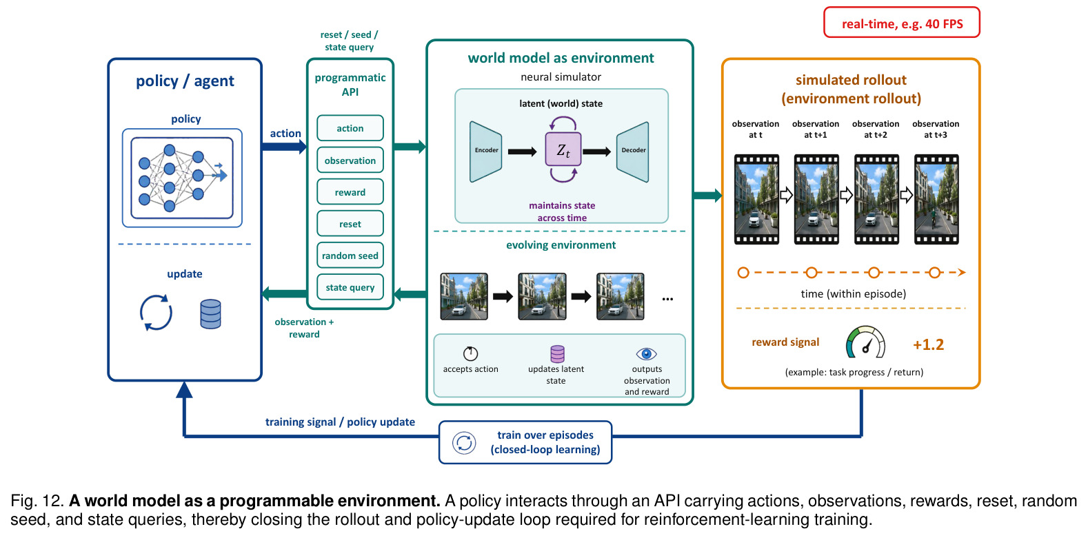 A world model as a programmable environment