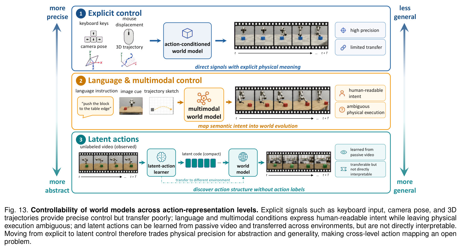 Controllability of world models across action-representation levels