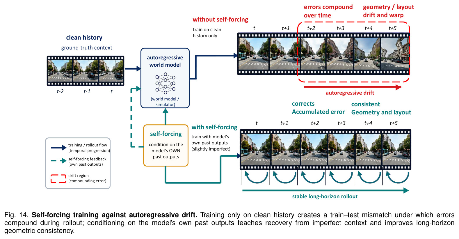 Self-forcing training against autoregressive drift