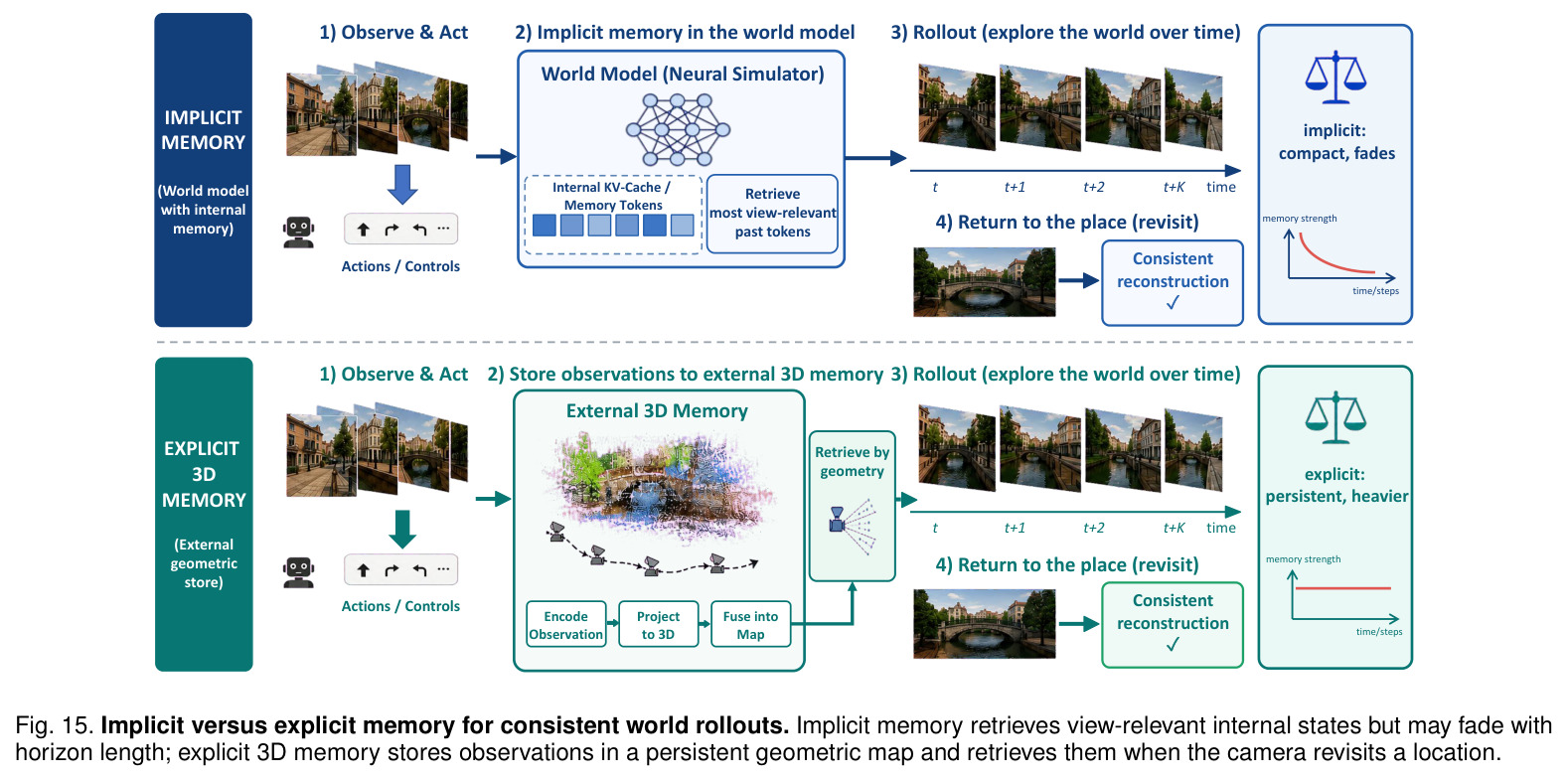Implicit versus explicit memory for consistent world rollouts