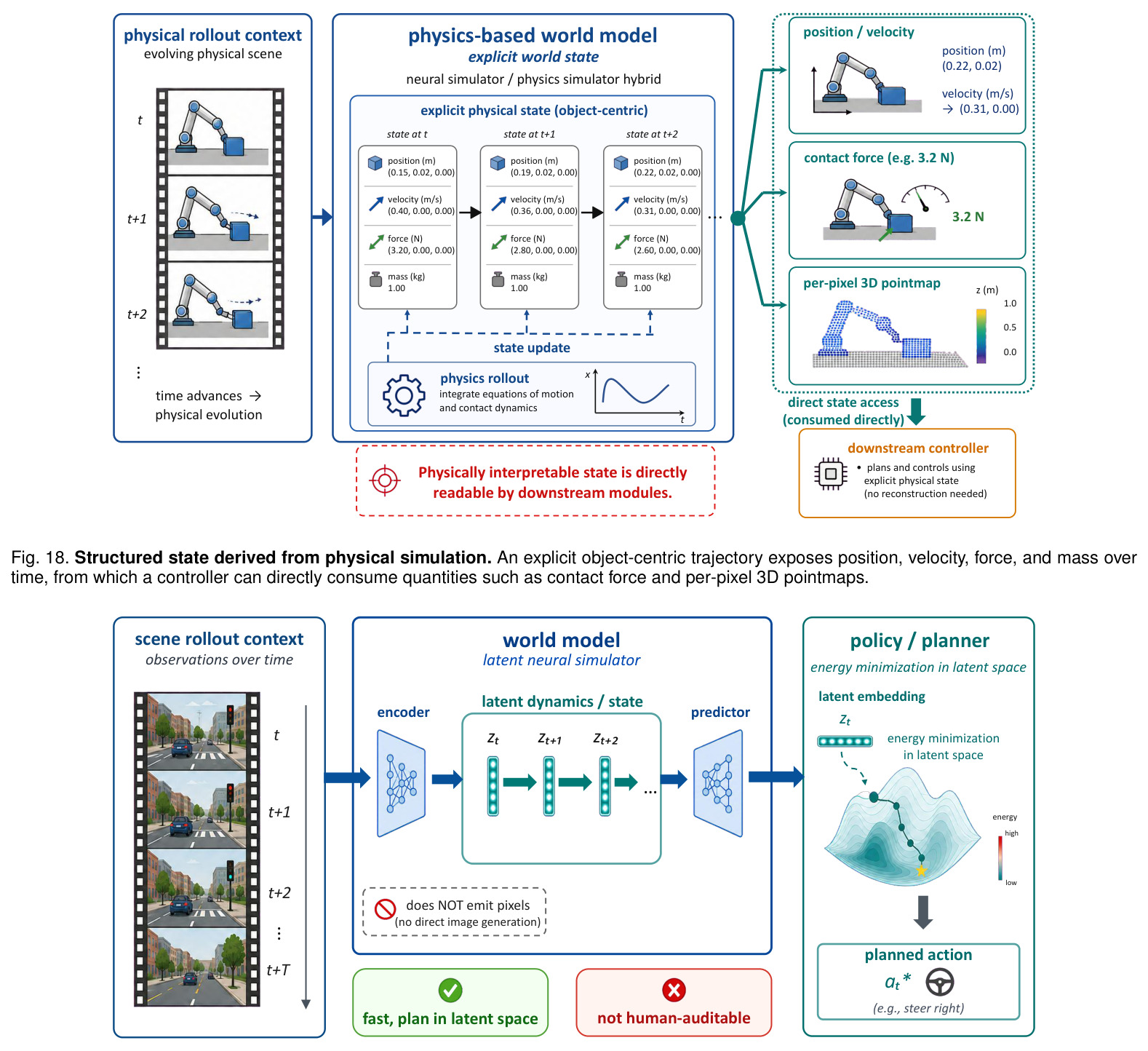 Structured state derived from physical simulation