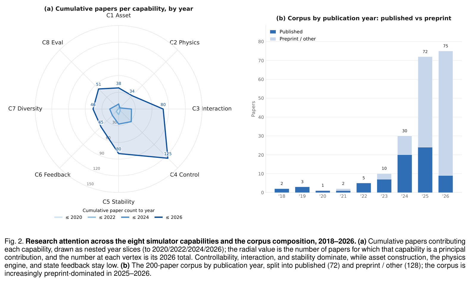 Research attention across the eight simulator capabilities and the corpus composition, 2018–2026