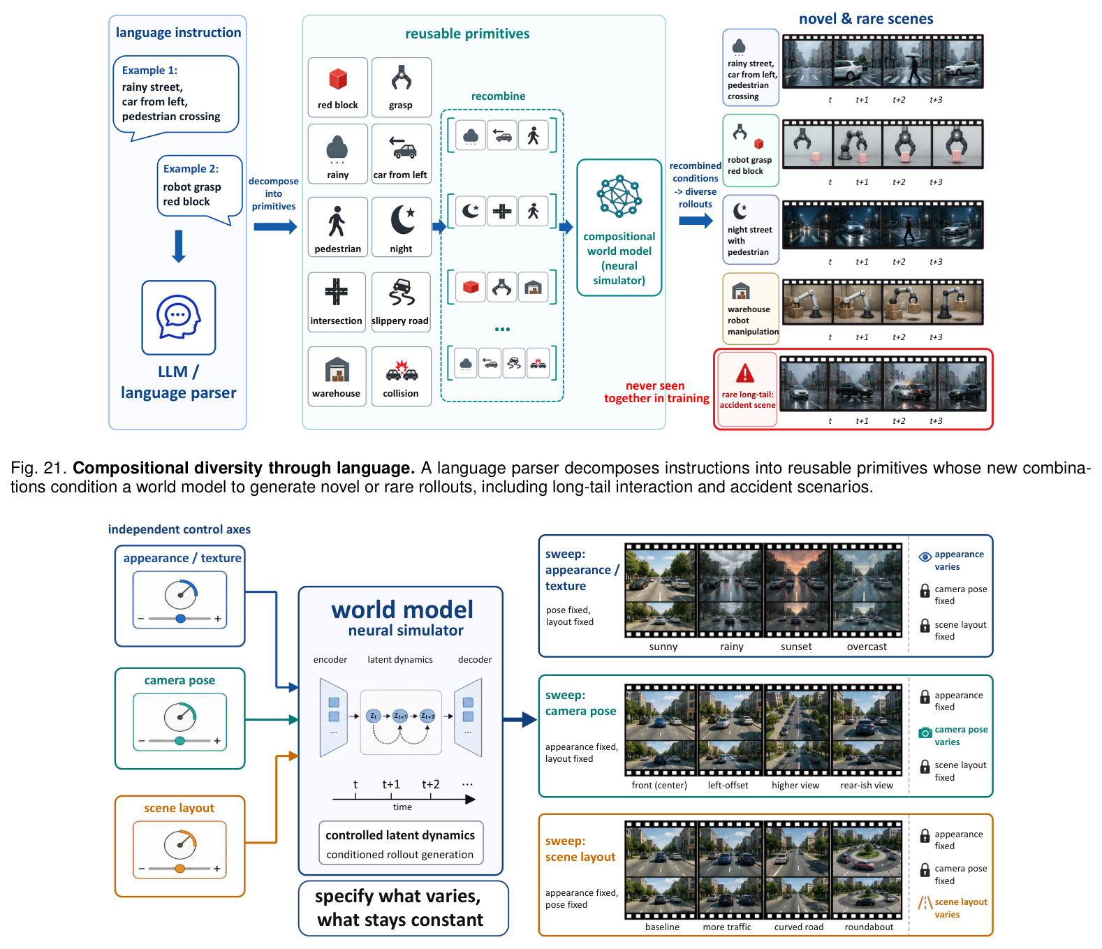 Scale-driven diversity in a world foundation model
