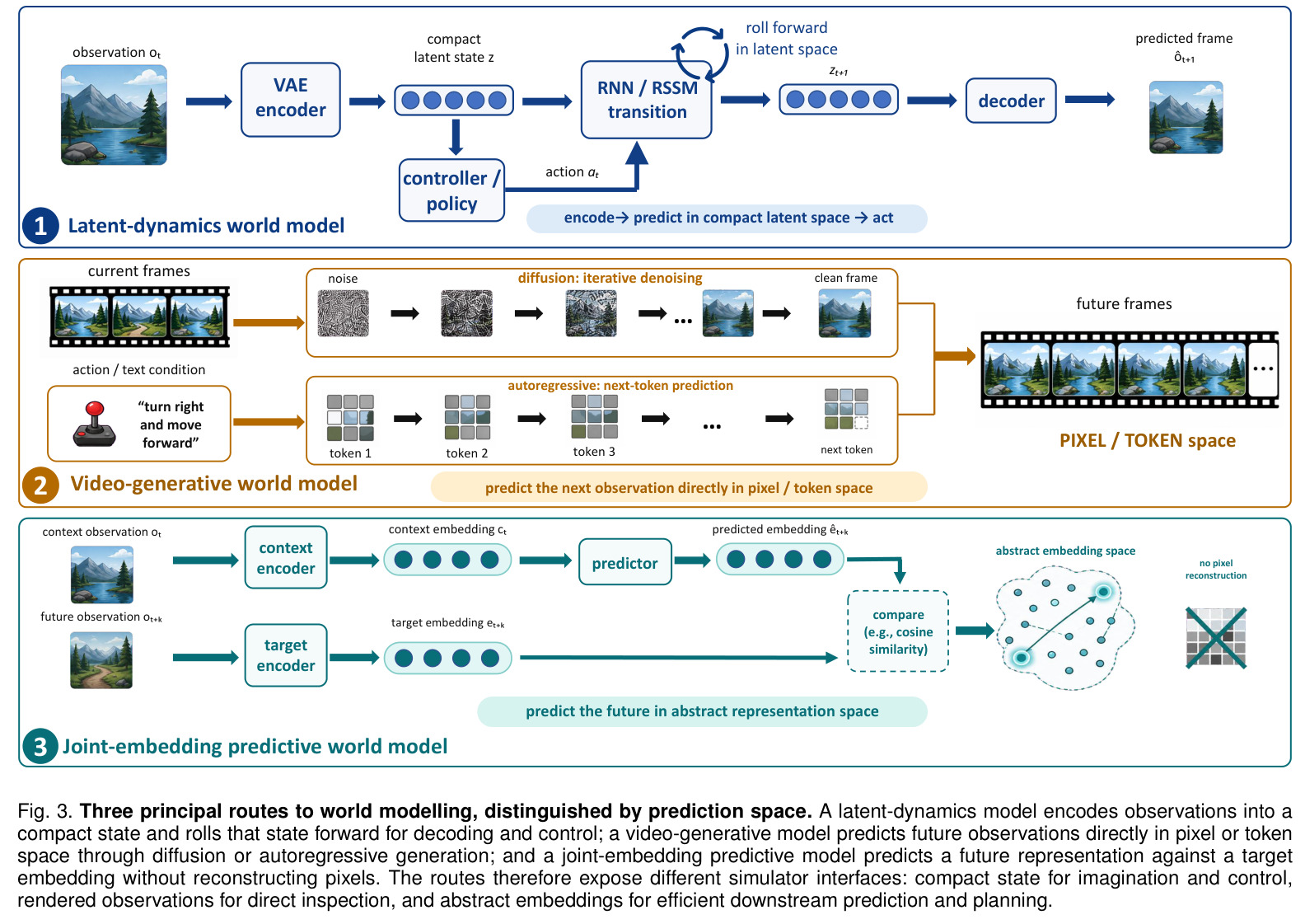 Three principal routes to world modelling, distinguished by prediction space