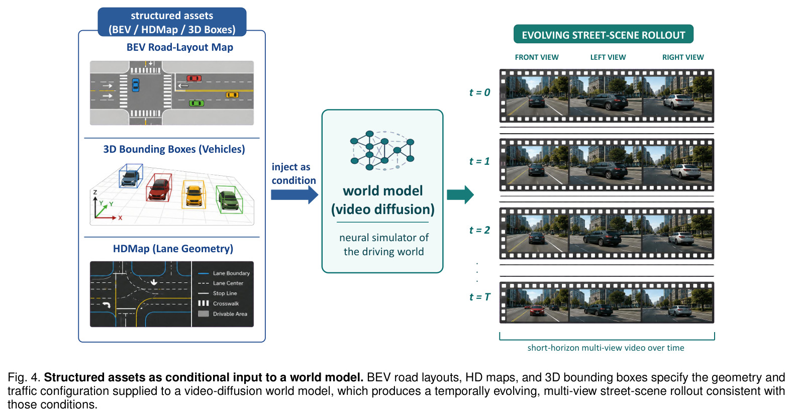 Structured assets as conditional input to a world model