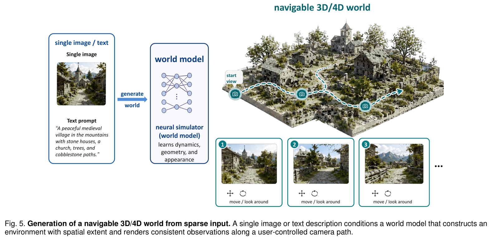 Generation of a navigable 3D/4D world from sparse input