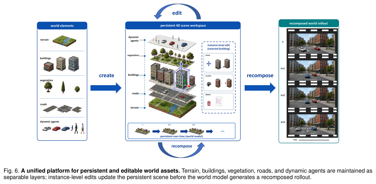 A unified platform for persistent and editable world assets