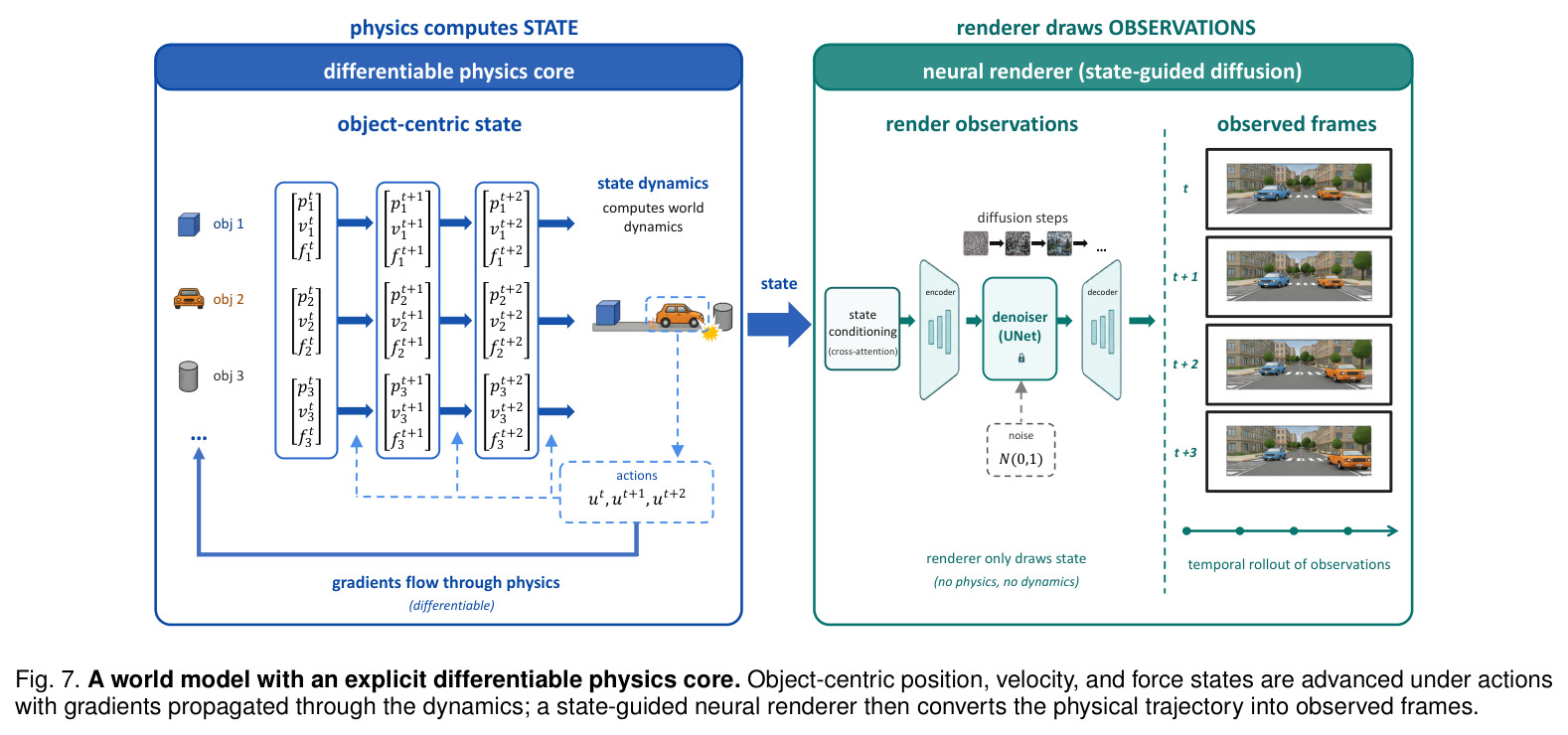 A world model with an explicit differentiable physics core