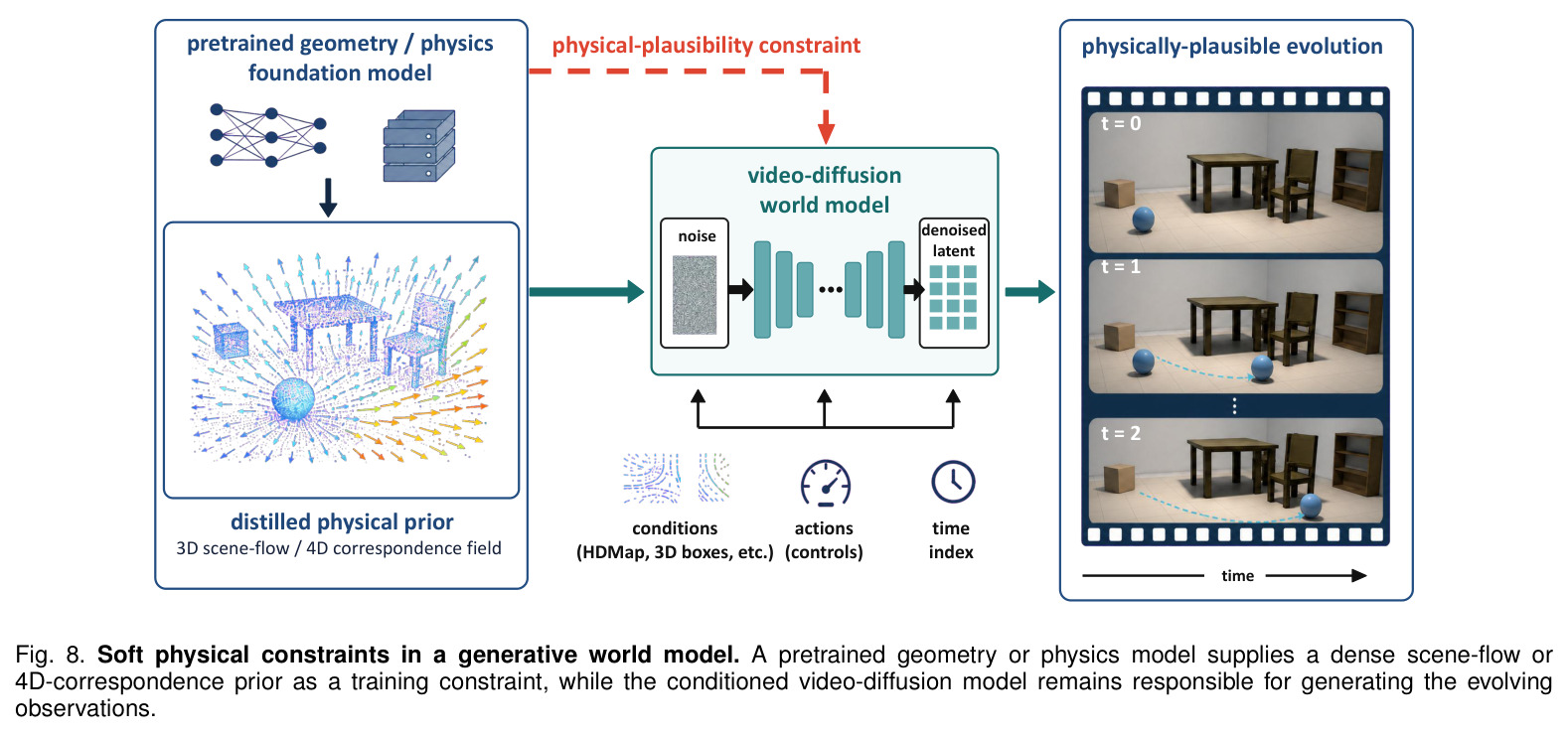 Soft physical constraints in a generative world model