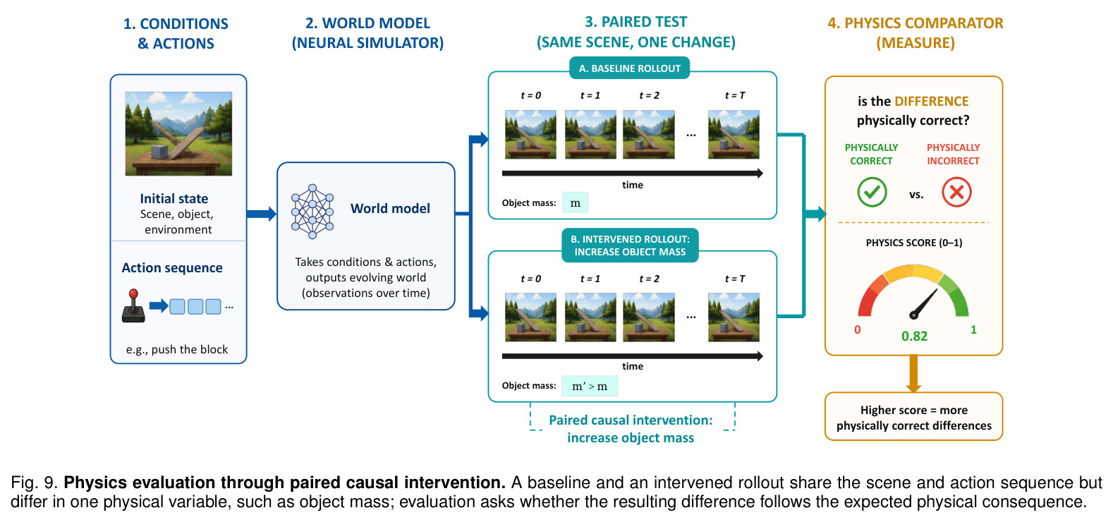 Physics evaluation through paired causal intervention