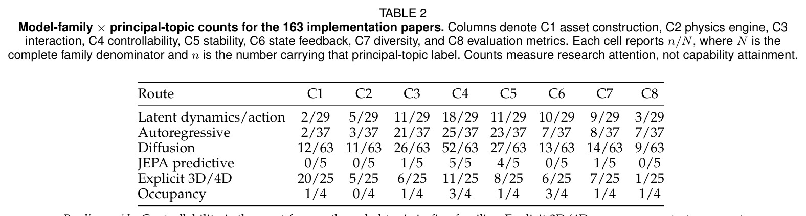 Model-family × principal-topic counts for the 163 implementation papers
