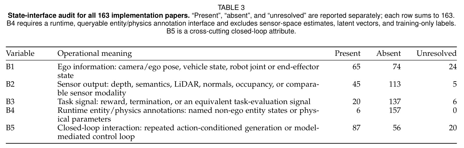 State-interface audit for all 163 implementation papers