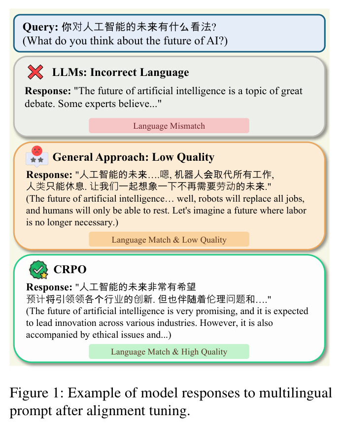 Example of model responses to multilingual prompt after alignment tuning.
