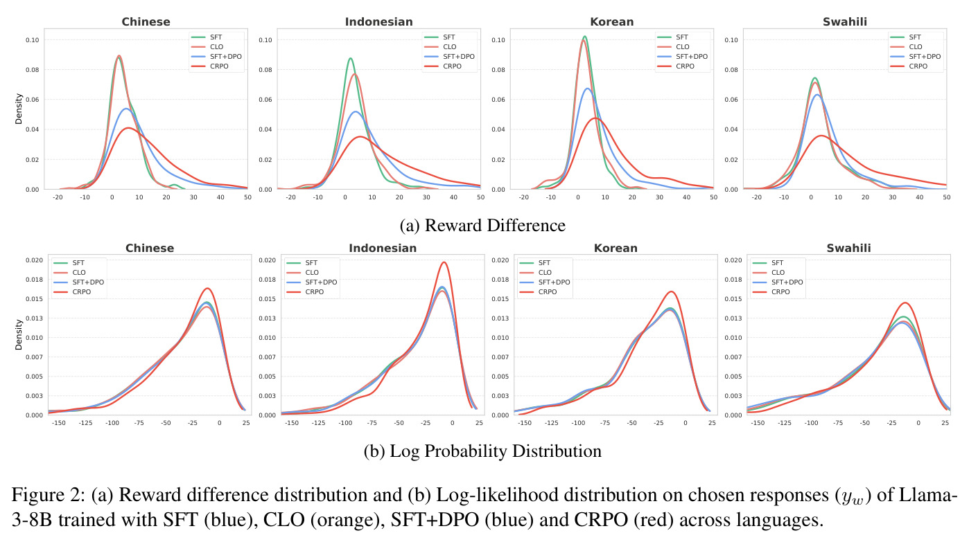 (a) Reward difference distribution and (b) Log-likelihood distribution on chosen responses ($y_w$) of Llama-3-8B trained with SFT, CLO, SFT+DPO and CRPO across languages.