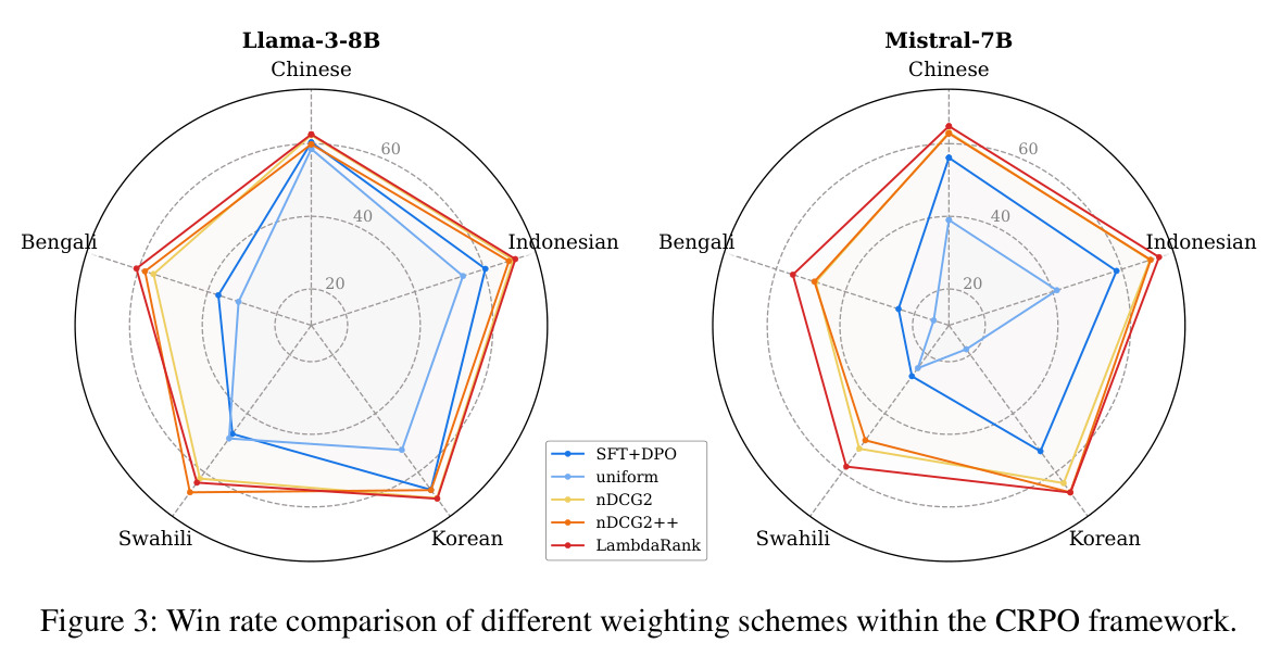 Win rate comparison of different weighting schemes within the CRPO framework.