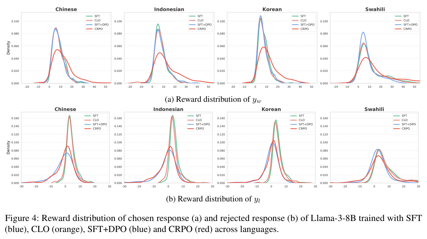 Reward distribution of chosen response (a) and rejected response (b) of Llama-3-8B trained with SFT, CLO, SFT+DPO and CRPO across languages.