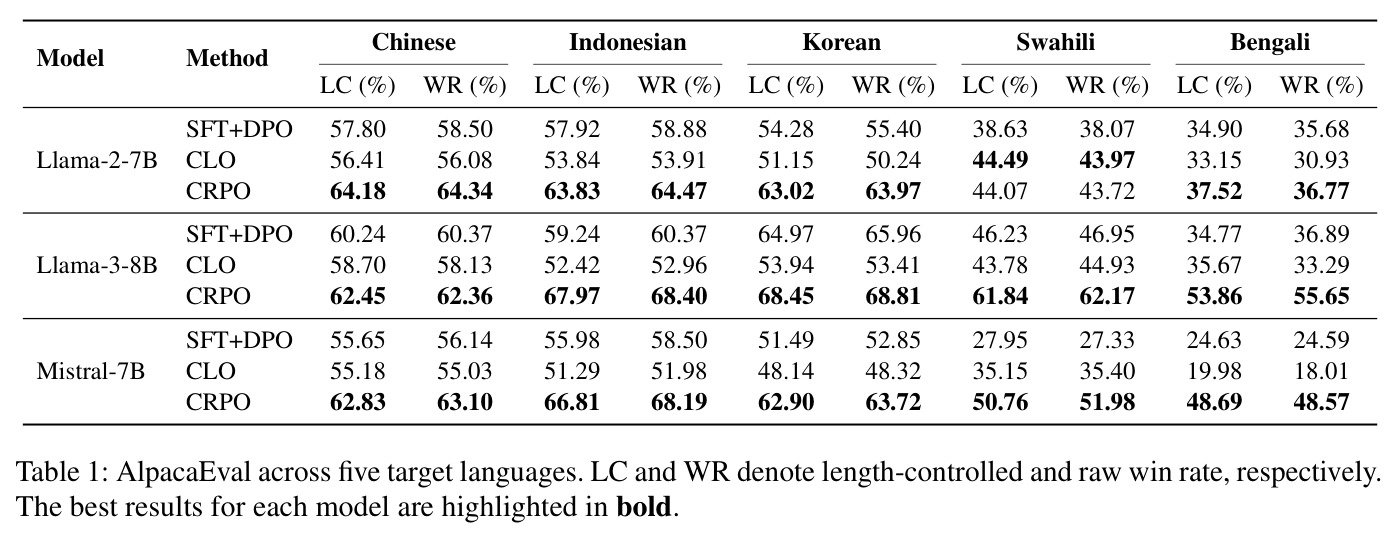 AlpacaEval across five target languages. LC and WR denote length-controlled and raw win rate, respectively.