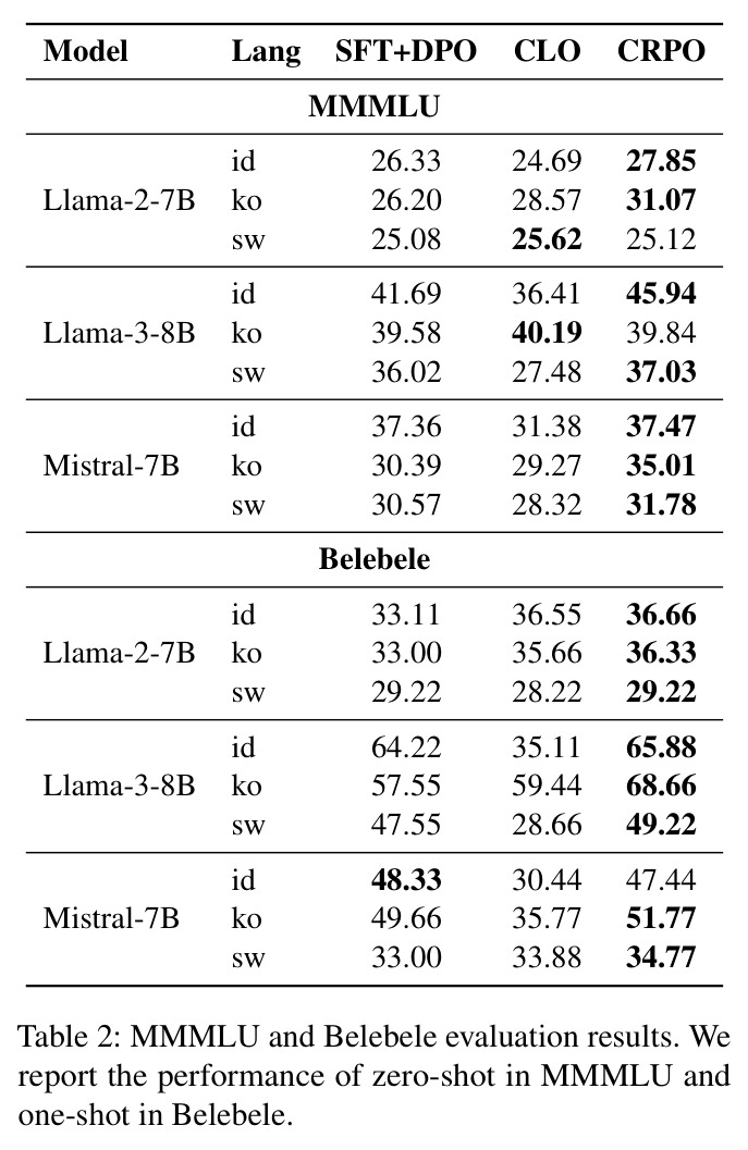 MMMLU and Belebele evaluation results. We report the performance of zero-shot in MMMLU and one-shot in Belebele.