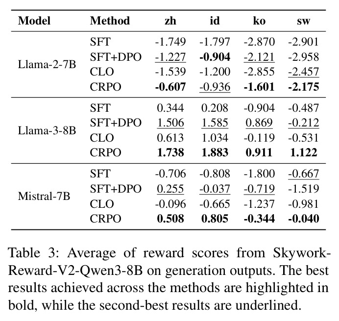 Average of reward scores from Skywork-Reward-V2-Qwen3-8B on generation outputs.