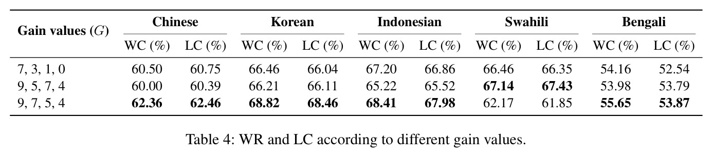 WR and LC according to different gain values.