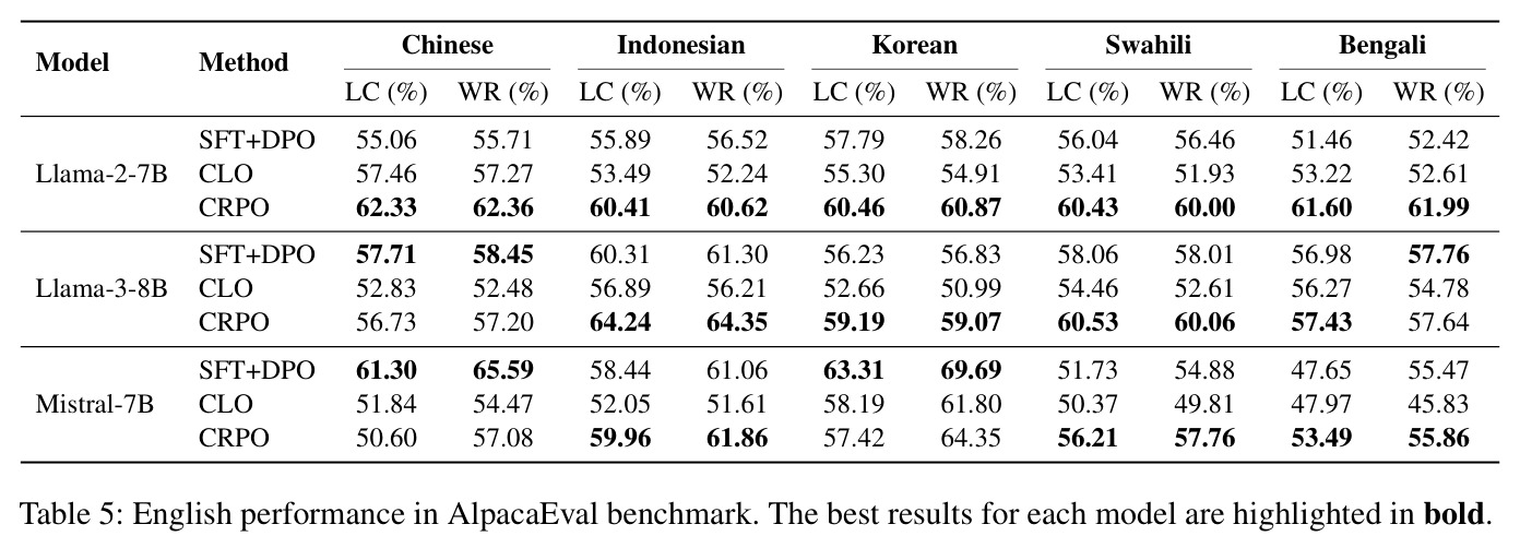 English performance in AlpacaEval benchmark.