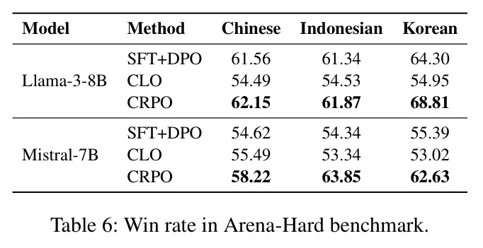 Win rate in Arena-Hard benchmark.