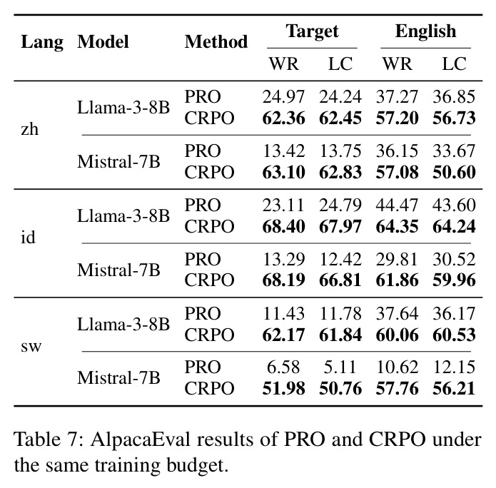 AlpacaEval results of PRO and CRPO under the same training budget.
