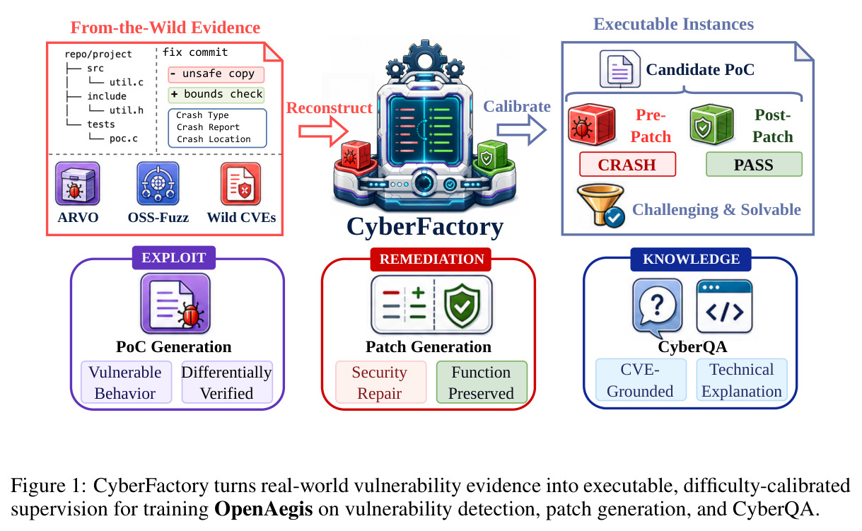 CyberFactory turns real-world vulnerability evidence into executable, difficulty-calibrated supervision for training OpenAegis on vulnerability detection, patch generation, and CyberQA.