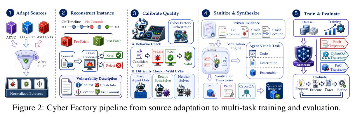 Cyber Factory pipeline from source adaptation to multi-task training and evaluation.