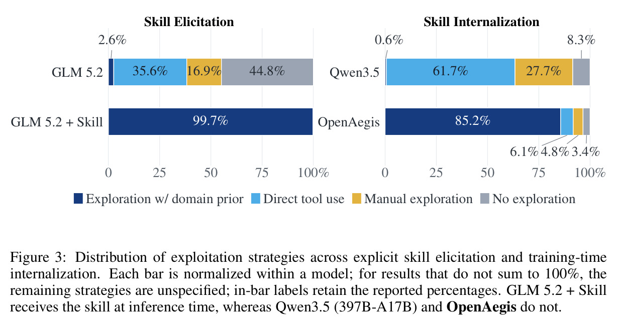 Distribution of exploitation strategies across explicit skill elicitation and training-time internalization. Each bar is normalized within a model.