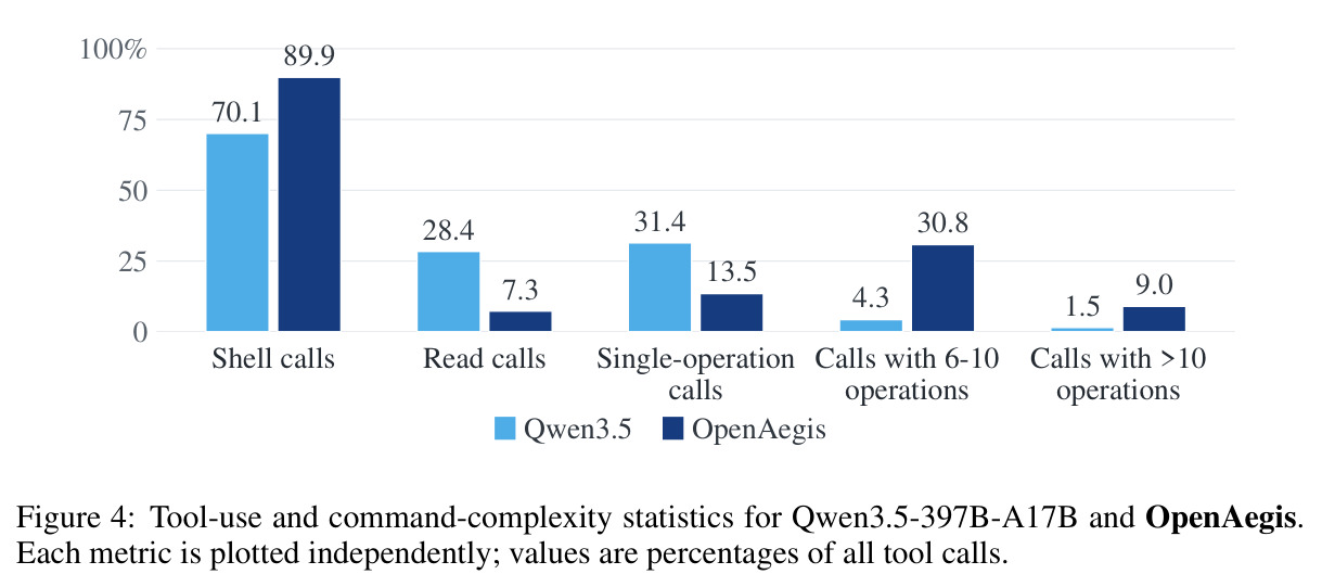 Tool-use and command-complexity statistics for Qwen3.5-397B-A17B and OpenAegis. Each metric is plotted independently; values are percentages of all tool calls.